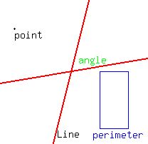 <BR>
drawing( 200, 200, 0, 10, 0, 10, <BR>
circle( 1, 8, 0.05 ),<BR>
locate( 1, 7.9, point ),<BR>
red( line( -1, -20, 11, 30 ) ),<BR>
red( line( -1, 4, 11, 6 ) ),<BR>
locate( 4, 1, Line ),<BR>
locate( 5.5, 6.2, green( angle ) ),<BR>
blue( rectangle( 7, 1, 9, 5 ) ),<BR>
locate( 6.5, 0.9, blue( perimeter ) )<BR>
)<BR>