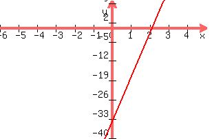  graph( 300, 200, -6, 5, -40, 10, 16x -34) 