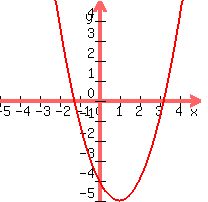 graph( 200, 200, -5, 5, -5, 5, x^2-2x-4) 