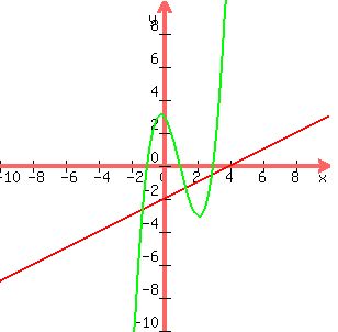 graph( 300, 300, -10, 10, -10, 10, x/2-2, (x-1)*(x+1)*(x-3) ) 