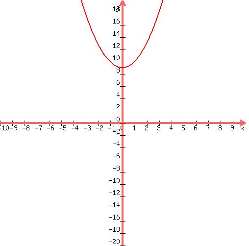 graph%28+500%2C+500%2C+-10%2C+10%2C+-20%2C+20%2C+1%2Ax%5E2%2B0%2Ax%2B9+%29