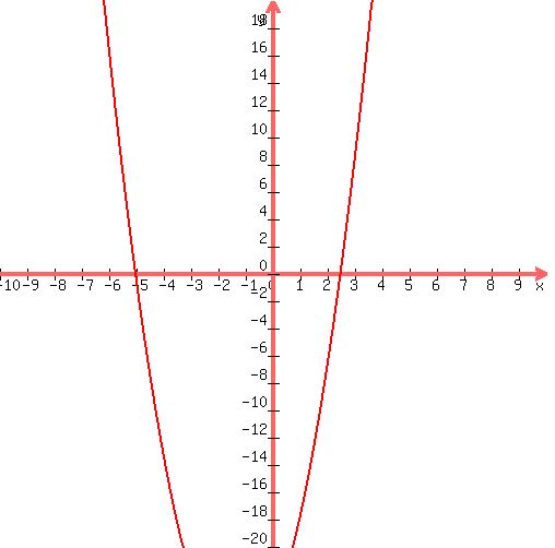graph%28+500%2C+500%2C+-10%2C+10%2C+-20%2C+20%2C+2%2Ax%5E2%2B5%2Ax%2B-25+%29