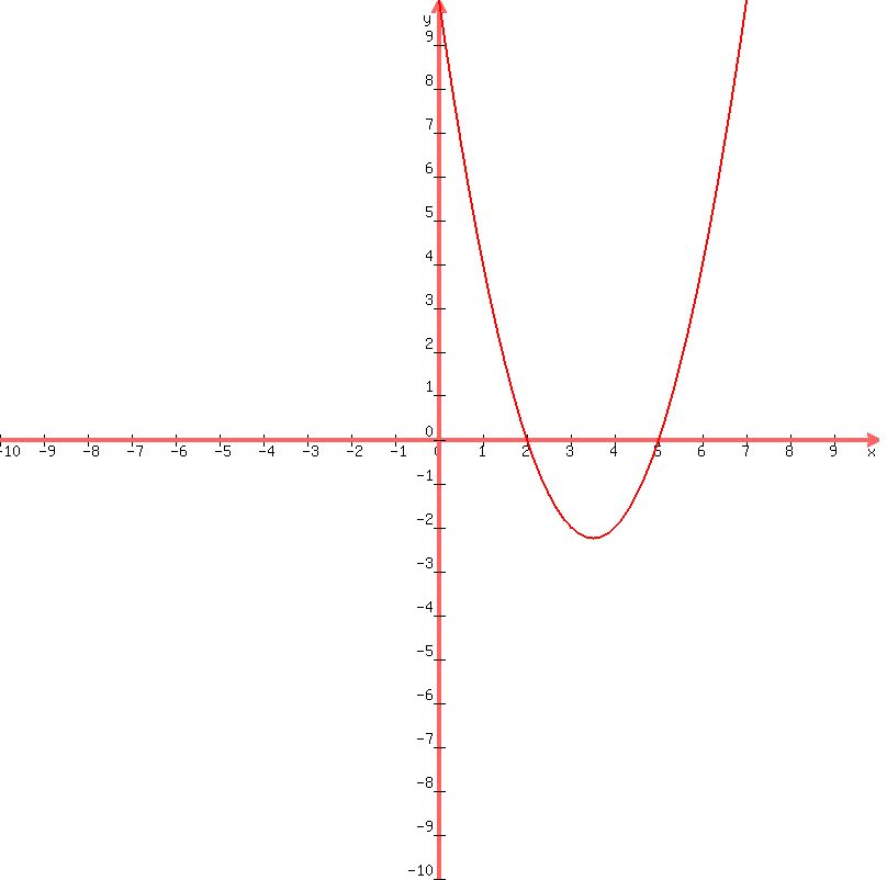 graph%28800%2C800%2C-10%2C10%2C-10%2C10%2Cx%5E2-7%2Ax%2B10%29