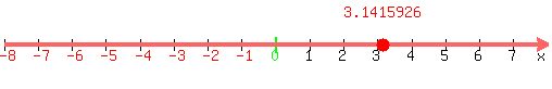 number_line( 500, -8, 8, 3.1415926) 
